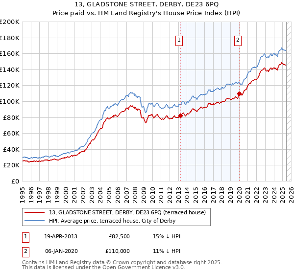 13, GLADSTONE STREET, DERBY, DE23 6PQ: Price paid vs HM Land Registry's House Price Index