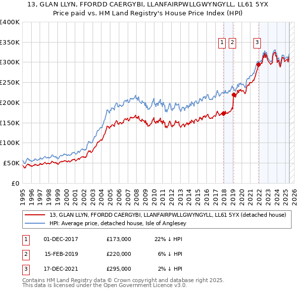 13, GLAN LLYN, FFORDD CAERGYBI, LLANFAIRPWLLGWYNGYLL, LL61 5YX: Price paid vs HM Land Registry's House Price Index