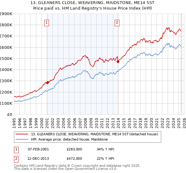 13, GLEANERS CLOSE, WEAVERING, MAIDSTONE, ME14 5ST: Price paid vs HM Land Registry's House Price Index