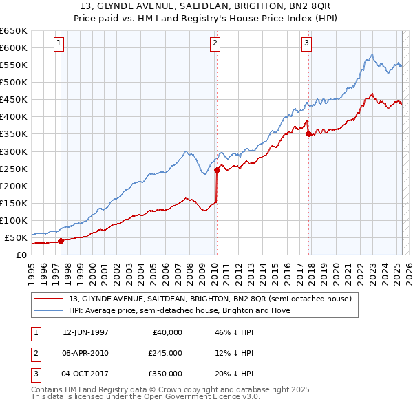 13, GLYNDE AVENUE, SALTDEAN, BRIGHTON, BN2 8QR: Price paid vs HM Land Registry's House Price Index