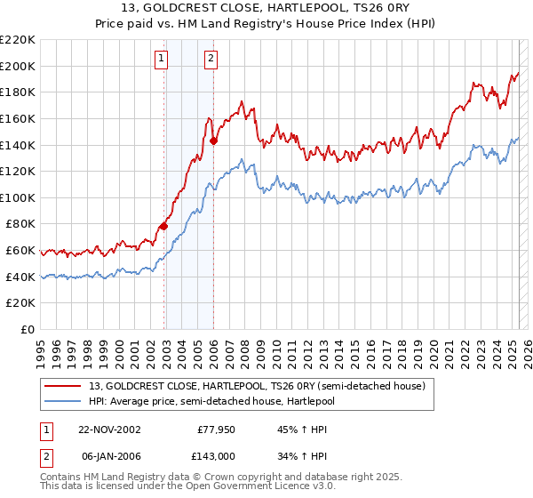 13, GOLDCREST CLOSE, HARTLEPOOL, TS26 0RY: Price paid vs HM Land Registry's House Price Index