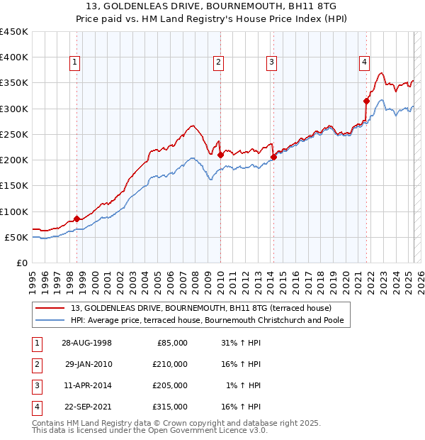 13, GOLDENLEAS DRIVE, BOURNEMOUTH, BH11 8TG: Price paid vs HM Land Registry's House Price Index