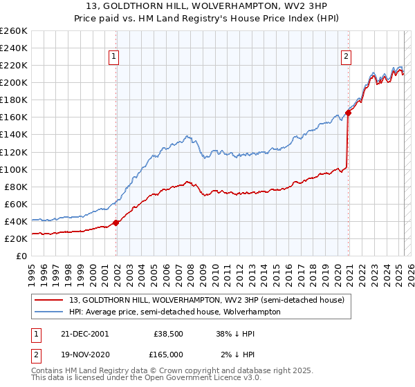 13, GOLDTHORN HILL, WOLVERHAMPTON, WV2 3HP: Price paid vs HM Land Registry's House Price Index