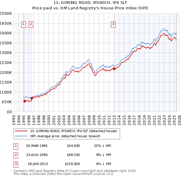 13, GORING ROAD, IPSWICH, IP4 5LT: Price paid vs HM Land Registry's House Price Index