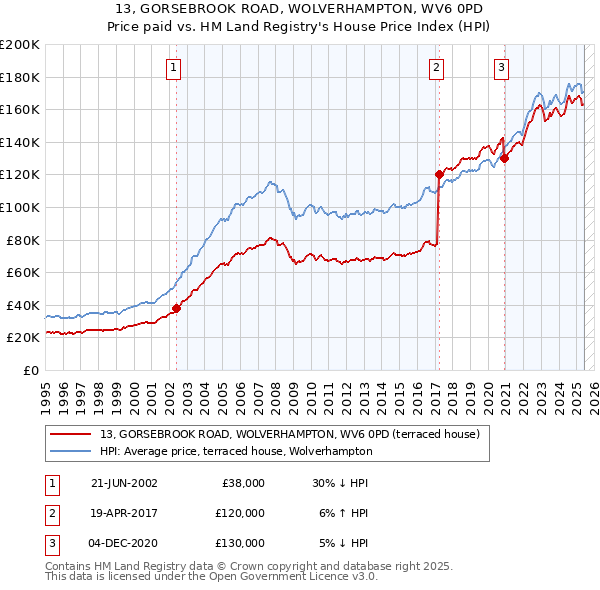 13, GORSEBROOK ROAD, WOLVERHAMPTON, WV6 0PD: Price paid vs HM Land Registry's House Price Index