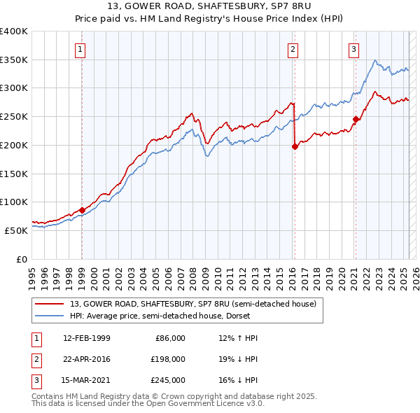 13, GOWER ROAD, SHAFTESBURY, SP7 8RU: Price paid vs HM Land Registry's House Price Index