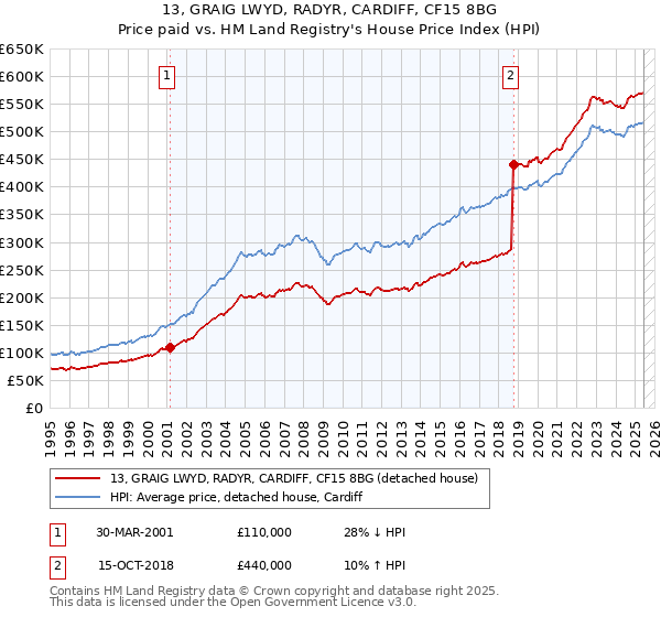 13, GRAIG LWYD, RADYR, CARDIFF, CF15 8BG: Price paid vs HM Land Registry's House Price Index