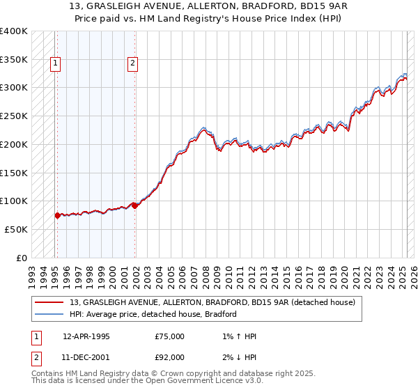 13, GRASLEIGH AVENUE, ALLERTON, BRADFORD, BD15 9AR: Price paid vs HM Land Registry's House Price Index