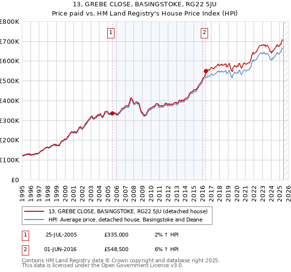 13, GREBE CLOSE, BASINGSTOKE, RG22 5JU: Price paid vs HM Land Registry's House Price Index