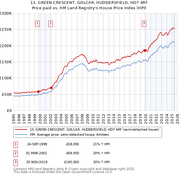 13, GREEN CRESCENT, GOLCAR, HUDDERSFIELD, HD7 4RF: Price paid vs HM Land Registry's House Price Index