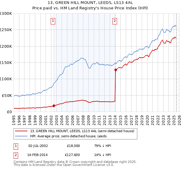 13, GREEN HILL MOUNT, LEEDS, LS13 4AL: Price paid vs HM Land Registry's House Price Index
