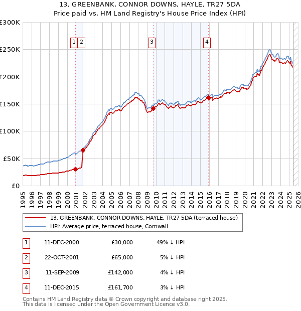 13, GREENBANK, CONNOR DOWNS, HAYLE, TR27 5DA: Price paid vs HM Land Registry's House Price Index