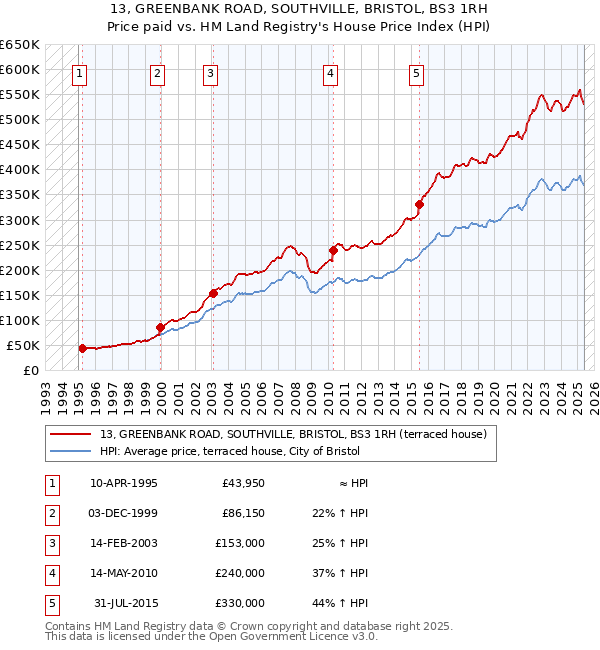 13, GREENBANK ROAD, SOUTHVILLE, BRISTOL, BS3 1RH: Price paid vs HM Land Registry's House Price Index