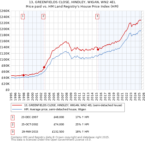 13, GREENFIELDS CLOSE, HINDLEY, WIGAN, WN2 4EL: Price paid vs HM Land Registry's House Price Index