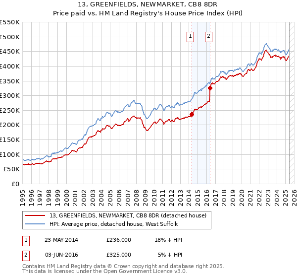 13, GREENFIELDS, NEWMARKET, CB8 8DR: Price paid vs HM Land Registry's House Price Index