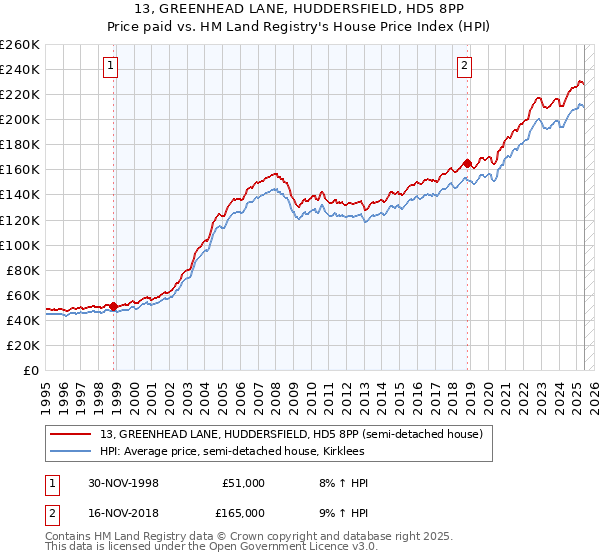 13, GREENHEAD LANE, HUDDERSFIELD, HD5 8PP: Price paid vs HM Land Registry's House Price Index