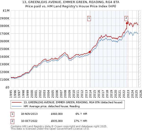 13, GREENLEAS AVENUE, EMMER GREEN, READING, RG4 8TA: Price paid vs HM Land Registry's House Price Index