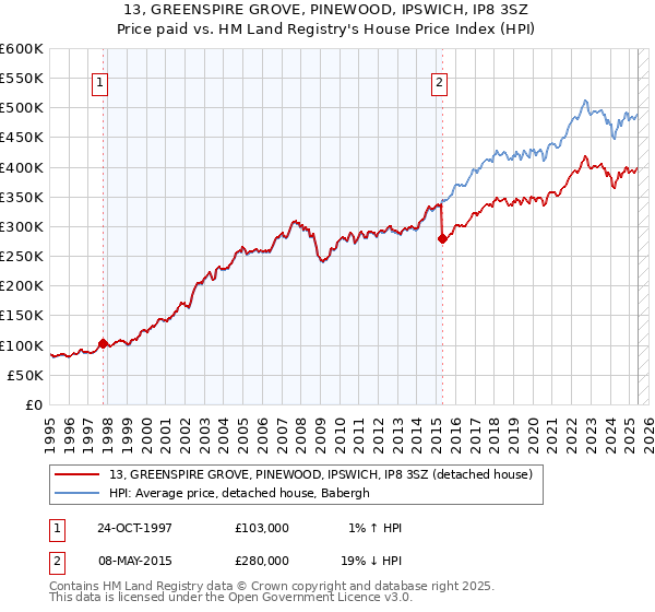 13, GREENSPIRE GROVE, PINEWOOD, IPSWICH, IP8 3SZ: Price paid vs HM Land Registry's House Price Index