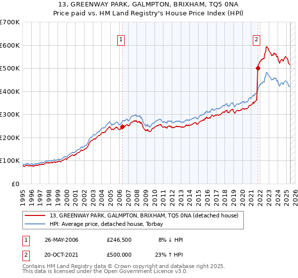 13, GREENWAY PARK, GALMPTON, BRIXHAM, TQ5 0NA: Price paid vs HM Land Registry's House Price Index