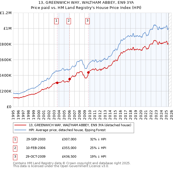 13, GREENWICH WAY, WALTHAM ABBEY, EN9 3YA: Price paid vs HM Land Registry's House Price Index