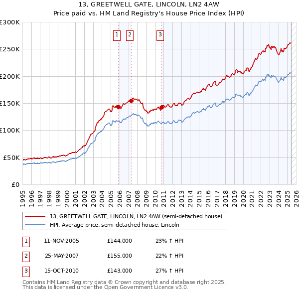 13, GREETWELL GATE, LINCOLN, LN2 4AW: Price paid vs HM Land Registry's House Price Index