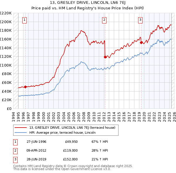 13, GRESLEY DRIVE, LINCOLN, LN6 7EJ: Price paid vs HM Land Registry's House Price Index