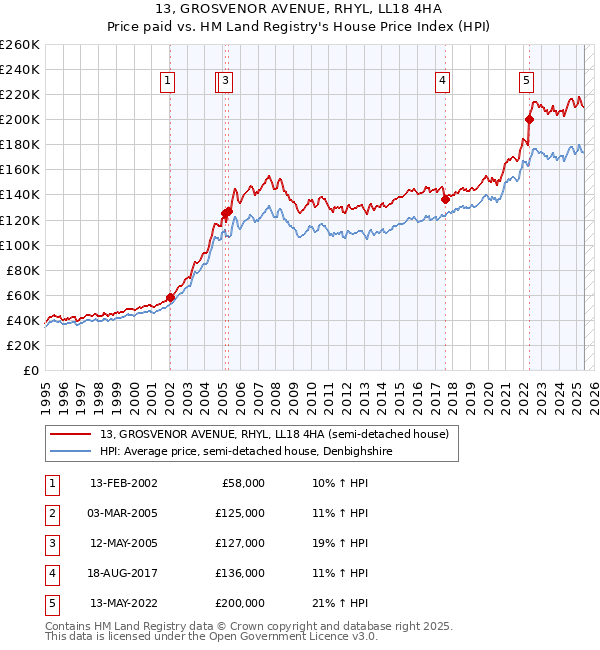 13, GROSVENOR AVENUE, RHYL, LL18 4HA: Price paid vs HM Land Registry's House Price Index