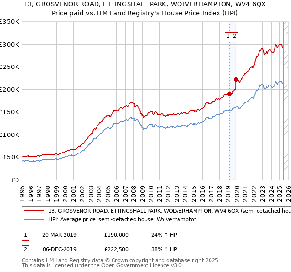 13, GROSVENOR ROAD, ETTINGSHALL PARK, WOLVERHAMPTON, WV4 6QX: Price paid vs HM Land Registry's House Price Index