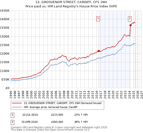 13, GROSVENOR STREET, CARDIFF, CF5 1NH: Price paid vs HM Land Registry's House Price Index