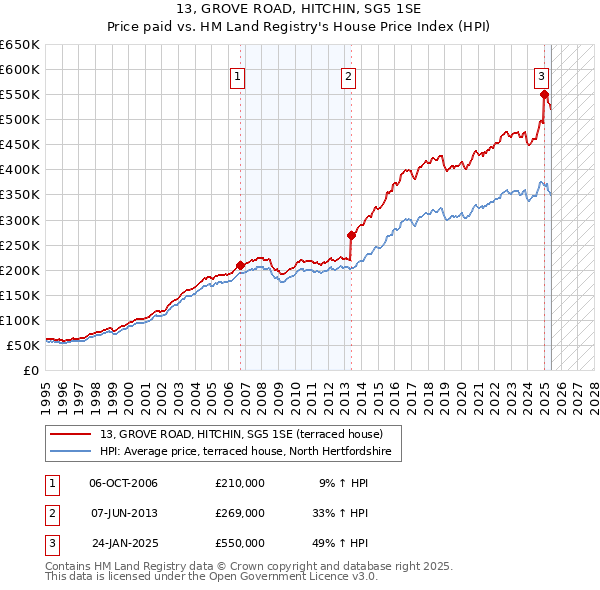 13, GROVE ROAD, HITCHIN, SG5 1SE: Price paid vs HM Land Registry's House Price Index