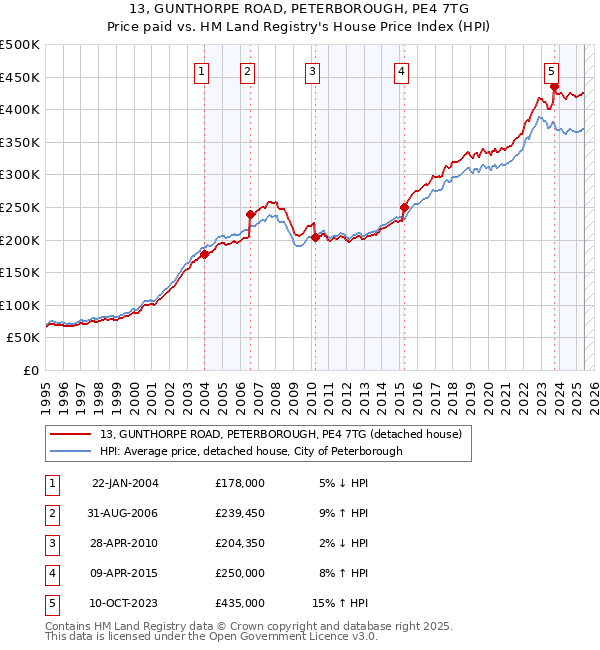 13, GUNTHORPE ROAD, PETERBOROUGH, PE4 7TG: Price paid vs HM Land Registry's House Price Index