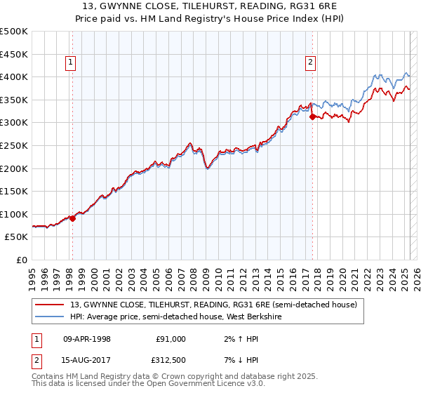13, GWYNNE CLOSE, TILEHURST, READING, RG31 6RE: Price paid vs HM Land Registry's House Price Index