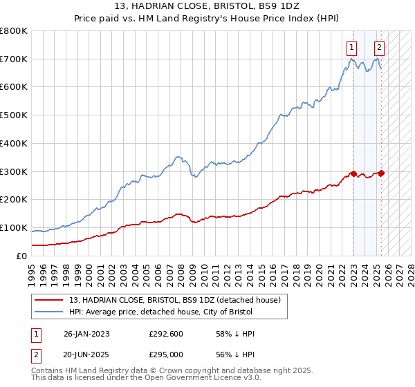 13, HADRIAN CLOSE, BRISTOL, BS9 1DZ: Price paid vs HM Land Registry's House Price Index