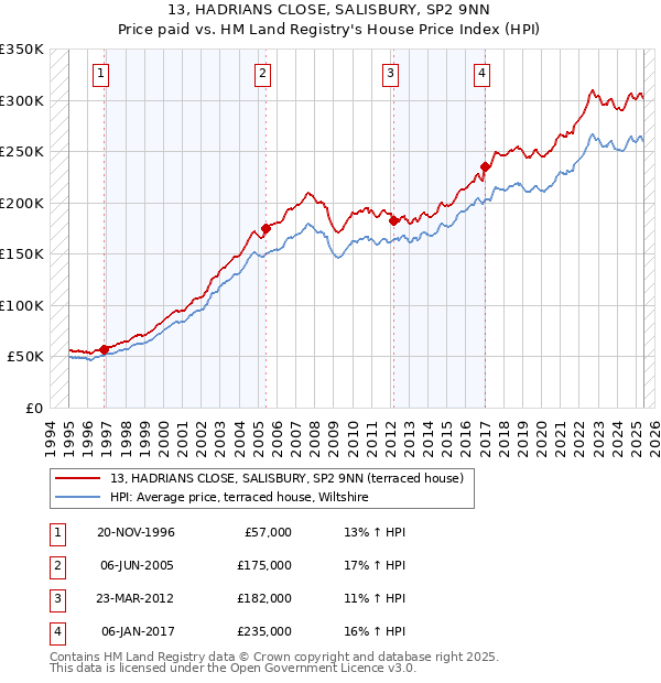 13, HADRIANS CLOSE, SALISBURY, SP2 9NN: Price paid vs HM Land Registry's House Price Index