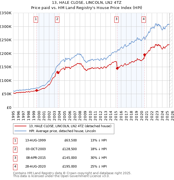 13, HALE CLOSE, LINCOLN, LN2 4TZ: Price paid vs HM Land Registry's House Price Index
