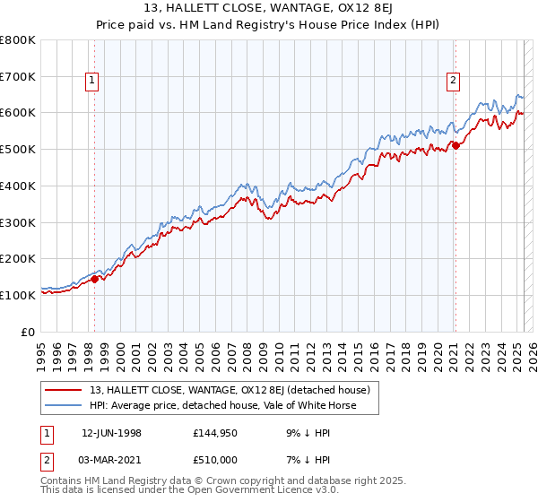 13, HALLETT CLOSE, WANTAGE, OX12 8EJ: Price paid vs HM Land Registry's House Price Index