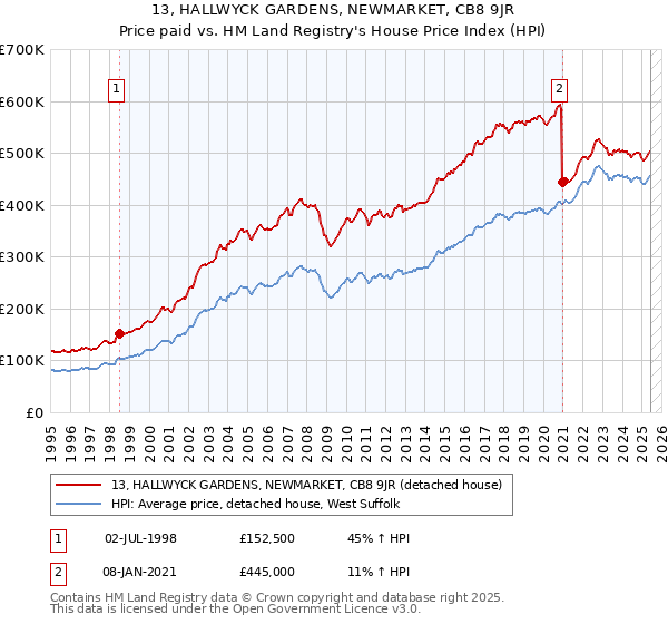 13, HALLWYCK GARDENS, NEWMARKET, CB8 9JR: Price paid vs HM Land Registry's House Price Index