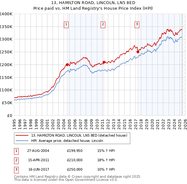 13, HAMILTON ROAD, LINCOLN, LN5 8ED: Price paid vs HM Land Registry's House Price Index