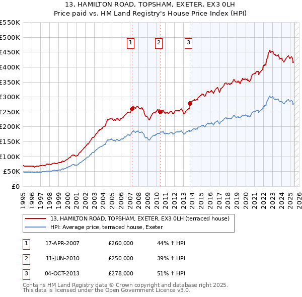 13, HAMILTON ROAD, TOPSHAM, EXETER, EX3 0LH: Price paid vs HM Land Registry's House Price Index