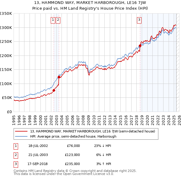 13, HAMMOND WAY, MARKET HARBOROUGH, LE16 7JW: Price paid vs HM Land Registry's House Price Index