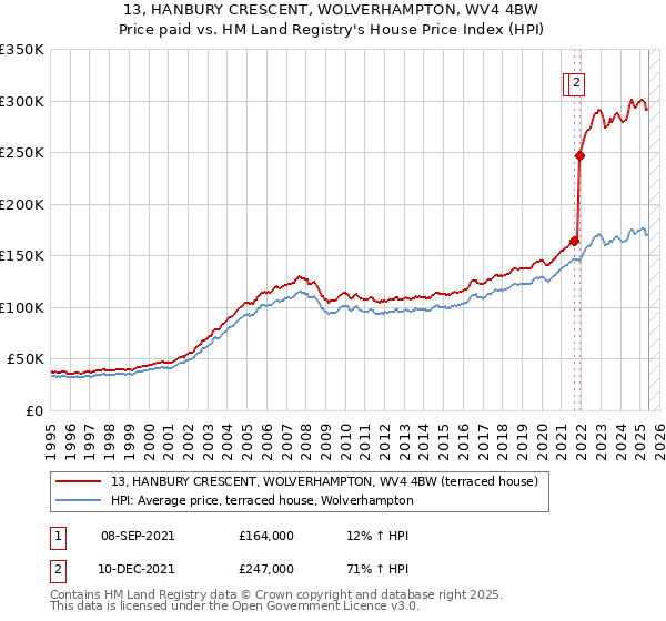 13, HANBURY CRESCENT, WOLVERHAMPTON, WV4 4BW: Price paid vs HM Land Registry's House Price Index