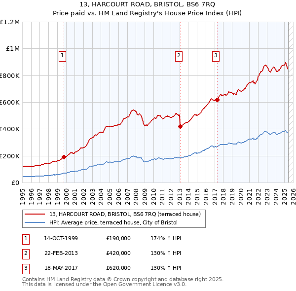 13, HARCOURT ROAD, BRISTOL, BS6 7RQ: Price paid vs HM Land Registry's House Price Index