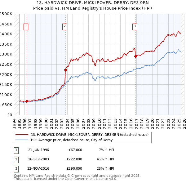 13, HARDWICK DRIVE, MICKLEOVER, DERBY, DE3 9BN: Price paid vs HM Land Registry's House Price Index