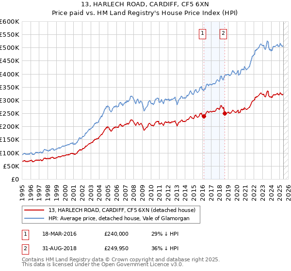 13, HARLECH ROAD, CARDIFF, CF5 6XN: Price paid vs HM Land Registry's House Price Index