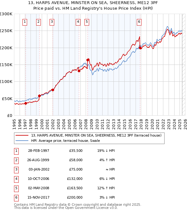 13, HARPS AVENUE, MINSTER ON SEA, SHEERNESS, ME12 3PF: Price paid vs HM Land Registry's House Price Index