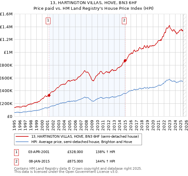 13, HARTINGTON VILLAS, HOVE, BN3 6HF: Price paid vs HM Land Registry's House Price Index