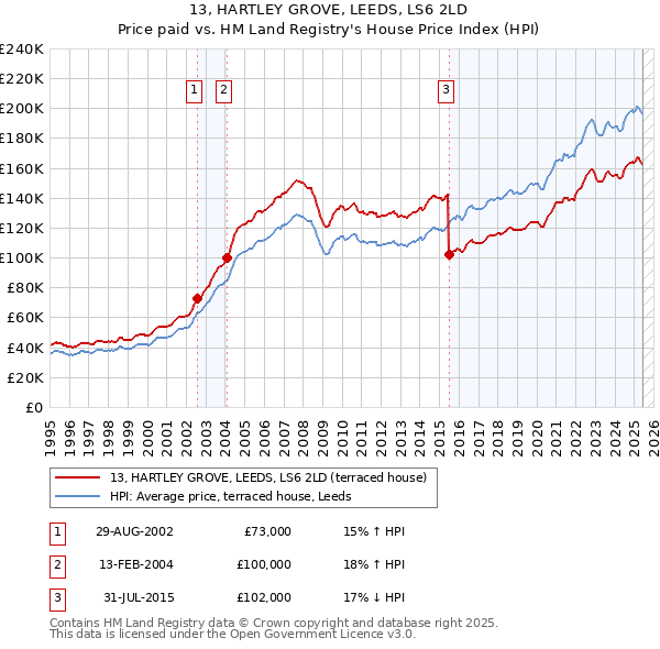 13, HARTLEY GROVE, LEEDS, LS6 2LD: Price paid vs HM Land Registry's House Price Index