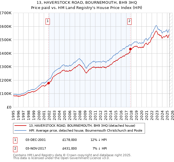13, HAVERSTOCK ROAD, BOURNEMOUTH, BH9 3HQ: Price paid vs HM Land Registry's House Price Index