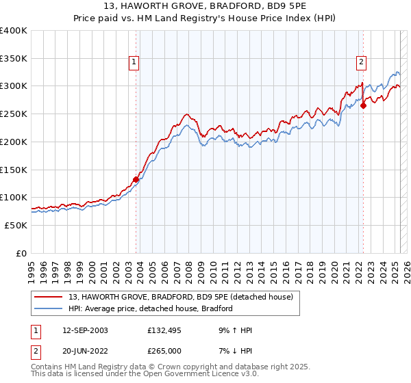 13, HAWORTH GROVE, BRADFORD, BD9 5PE: Price paid vs HM Land Registry's House Price Index