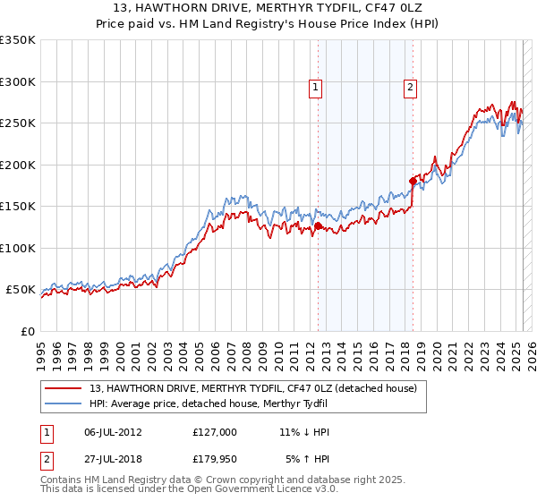 13, HAWTHORN DRIVE, MERTHYR TYDFIL, CF47 0LZ: Price paid vs HM Land Registry's House Price Index